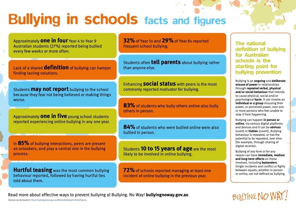 Infographic of facts and figures about bullying in schools
