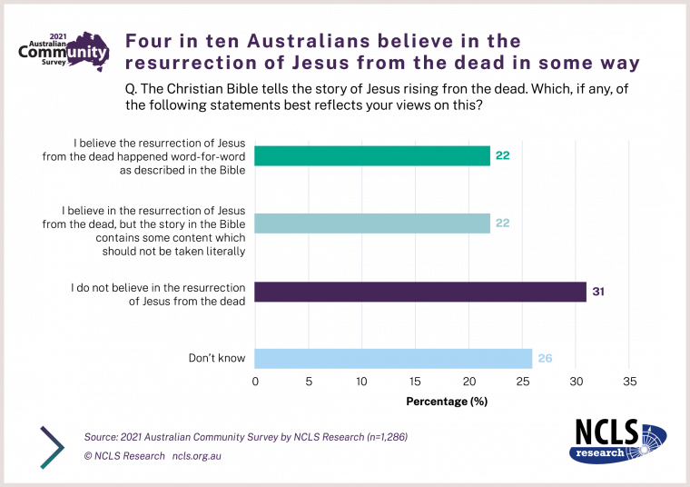 A graph showing how four in 10 Australians believe in the resurrection of Jesus from the dead